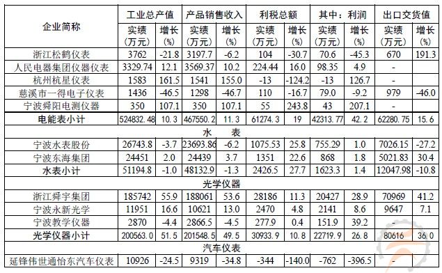 仪表行业2012上半年样本企业主要经济指标统
