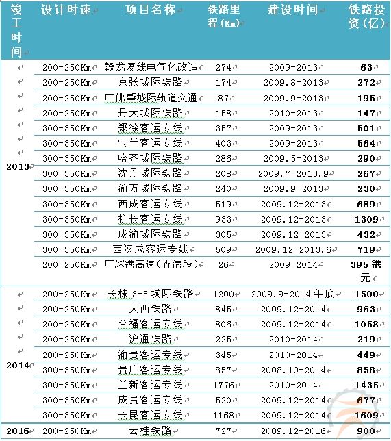 高速铁路:发展前景广阔中机院观点-行业聚焦-中