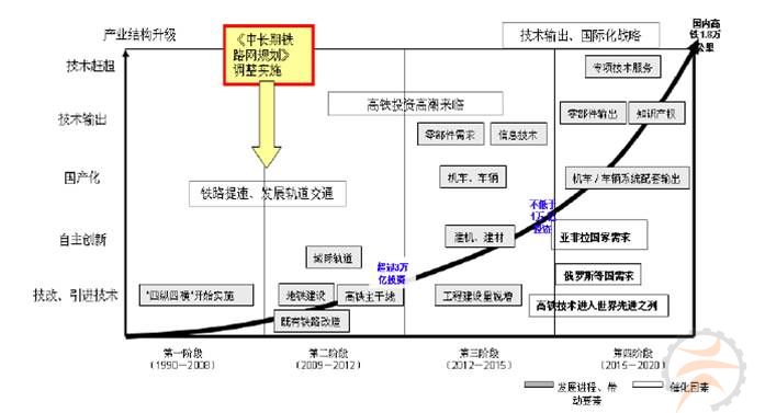 高速铁路:发展前景广阔中机院观点-行业聚焦-中
